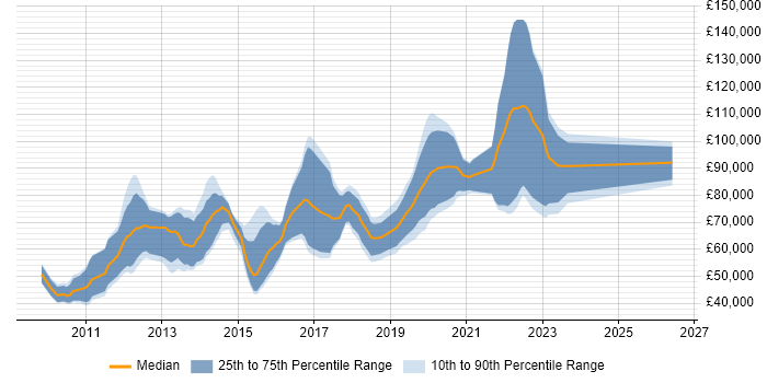 Salary distribution trend for jobs in the City of London citing Digital Banking