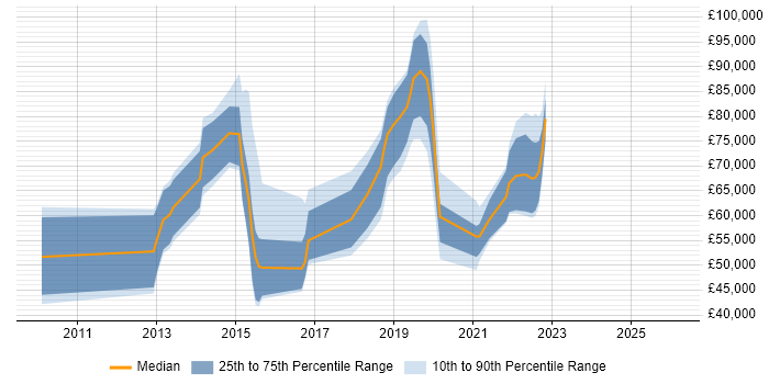 Salary distribution trend for jobs in the City of London citing Digital Customer Experience