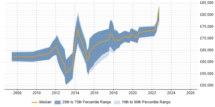 Salary distribution trend for Digital Delivery Manager job vacancies in the City of London
