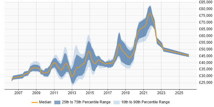 Salary distribution trend for Digital Designer job vacancies in the City of London