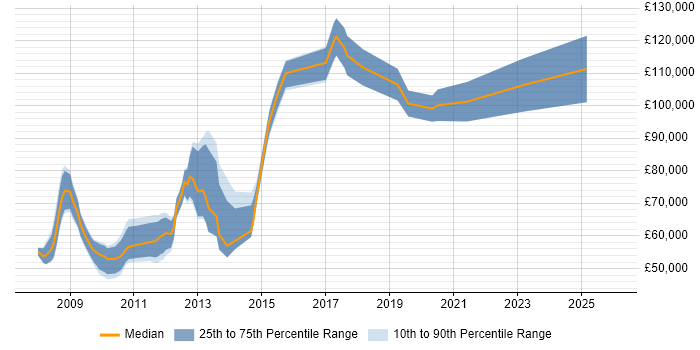 Salary distribution trend for Digital Director job vacancies in the City of London