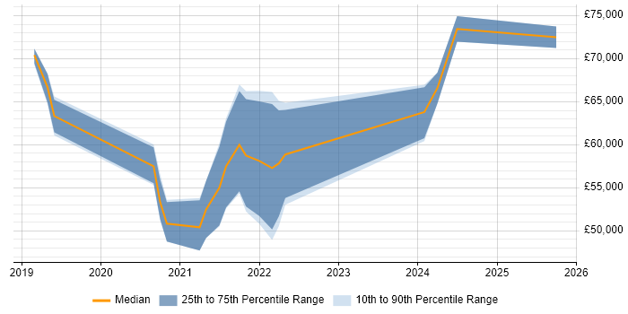 Salary distribution trend for jobs in the City of London citing Digital Healthcare