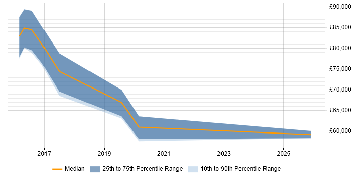Salary distribution trend for Digital Innovation Manager job vacancies in the City of London