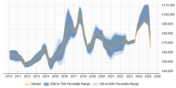 Salary distribution trend for jobs in the City of London citing Digital Innovation