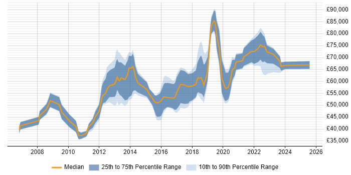 Salary distribution trend for Digital Product Manager job vacancies in the City of London
