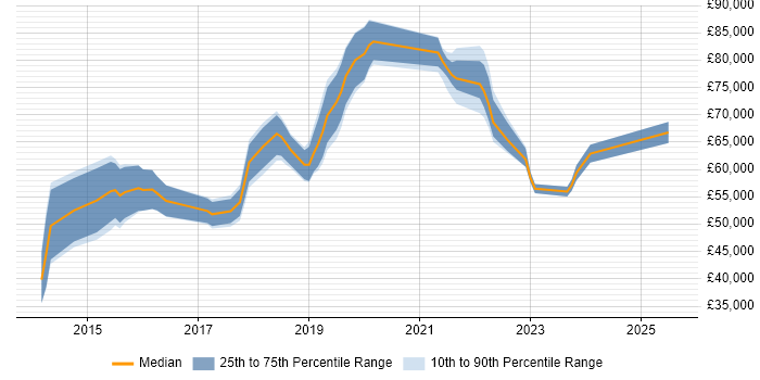 Salary distribution trend for Digital Product Owner job vacancies in the City of London