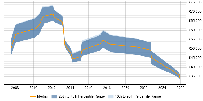 Salary distribution trend for jobs in the City of London citing Digital Signage