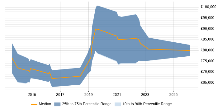 Salary distribution trend for Digital Transformation Consultant job vacancies in the City of London