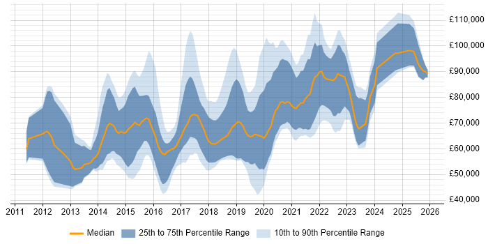 Salary distribution trend for jobs in the City of London citing Digital Transformation Programme