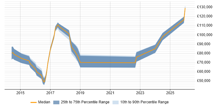 Salary distribution trend for jobs in the City of London citing Digital Transformation Strategy