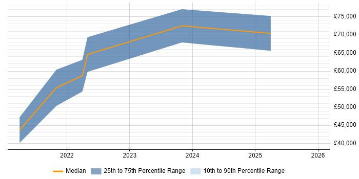 Salary distribution trend for jobs in the City of London citing Digital Twin