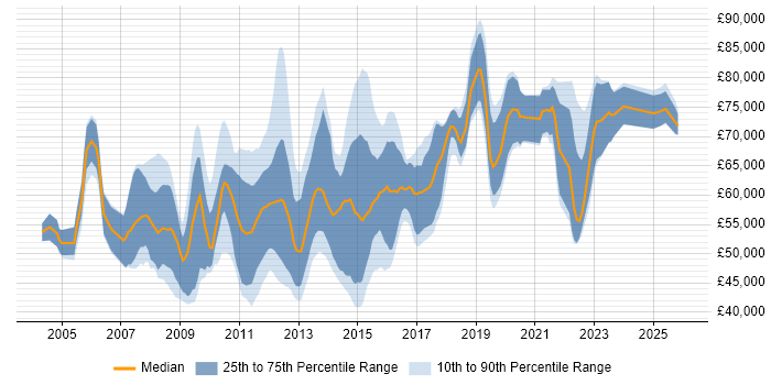 Salary distribution trend for jobs in the City of London citing Dimensional Modelling