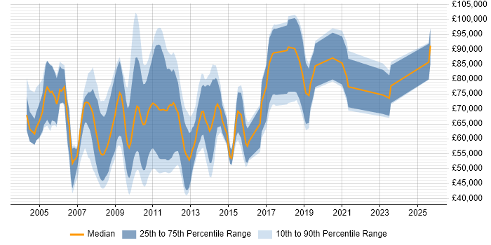 Salary distribution trend for jobs in the City of London citing Direct Market Access
