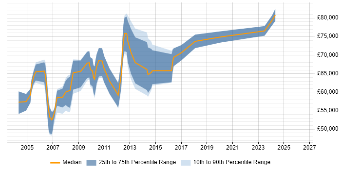 Salary distribution trend for Disaster Recovery Manager job vacancies in the City of London