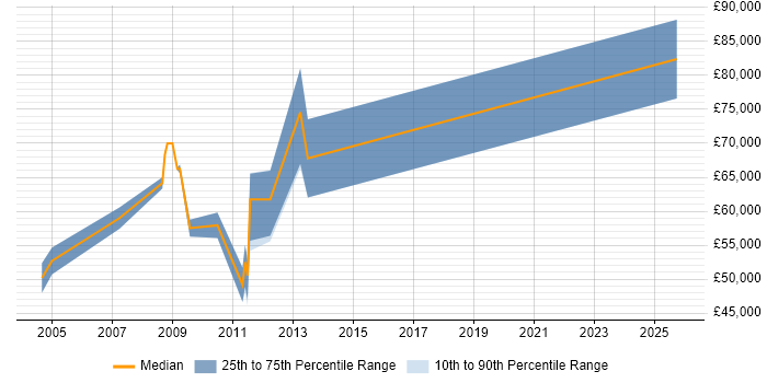 Salary distribution trend for Disaster Recovery Specialist job vacancies in the City of London
