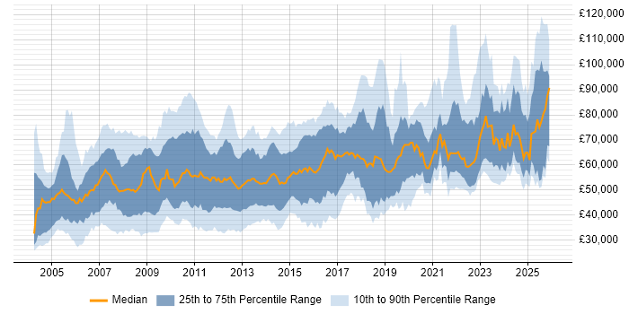 Salary distribution trend for jobs in the City of London citing Disaster Recovery