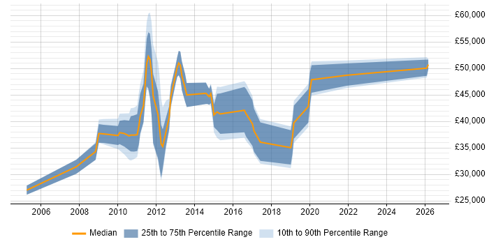 Salary distribution trend for jobs in the City of London citing Display Advertising