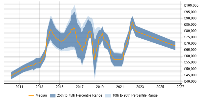 Salary distribution trend for jobs in the City of London citing Disruptive Innovation