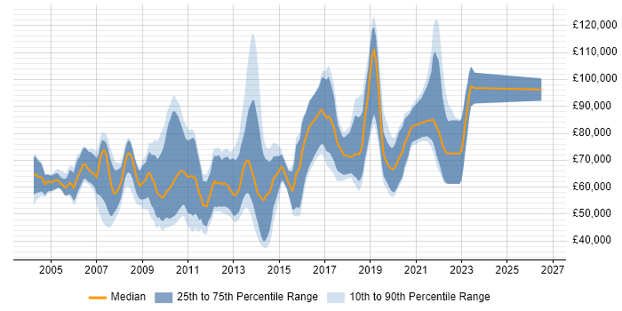 Salary distribution trend for jobs in the City of London citing Distributed Applications