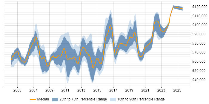 Salary distribution trend for jobs in the City of London citing Distributed Architecture Salary distribution trend for jobs in the City of London citing Distributed Architecture