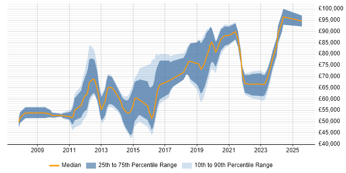 Salary distribution trend for jobs in the City of London citing Distributed Denial-of-Service