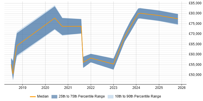Salary distribution trend for jobs in the City of London citing DKIM