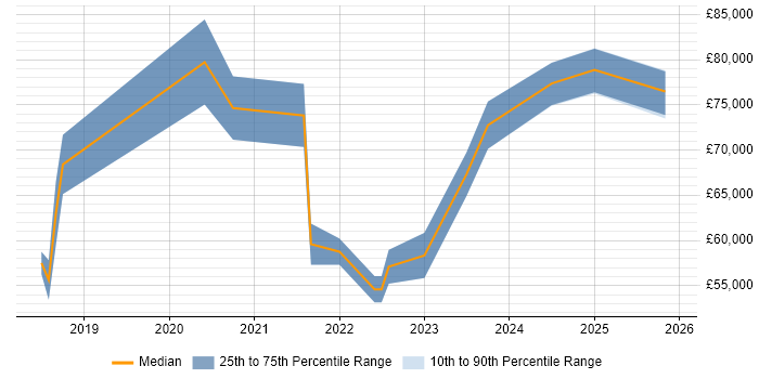 Salary distribution trend for jobs in the City of London citing DMARC