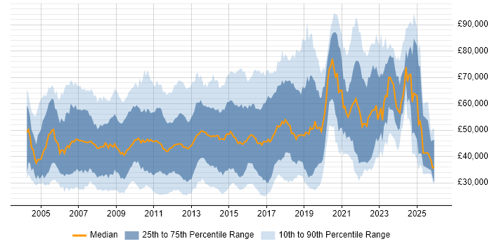 Salary distribution trend for jobs in the City of London citing DNS