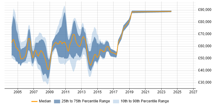 Salary distribution trend for jobs in the City of London citing Documentum
