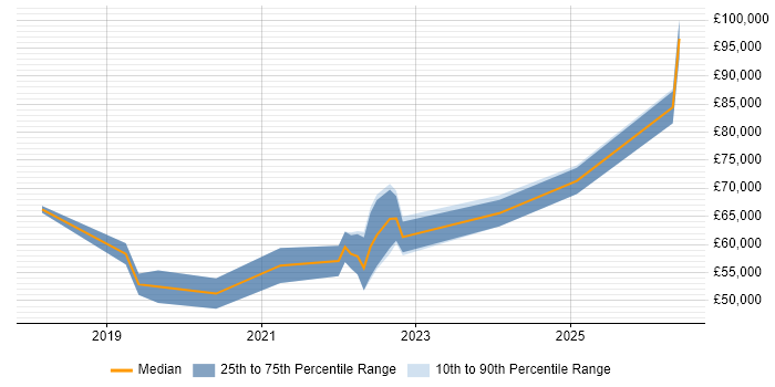 Salary distribution trend for jobs in the City of London citing DocuSign