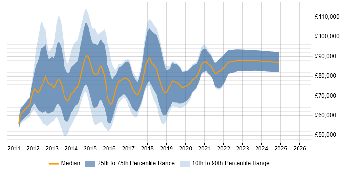 Salary distribution trend for jobs in the City of London citing Dodd-Frank