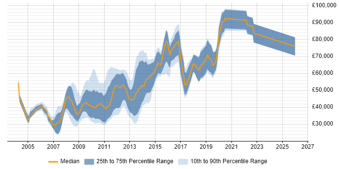 Salary distribution trend for jobs in the City of London citing DOM