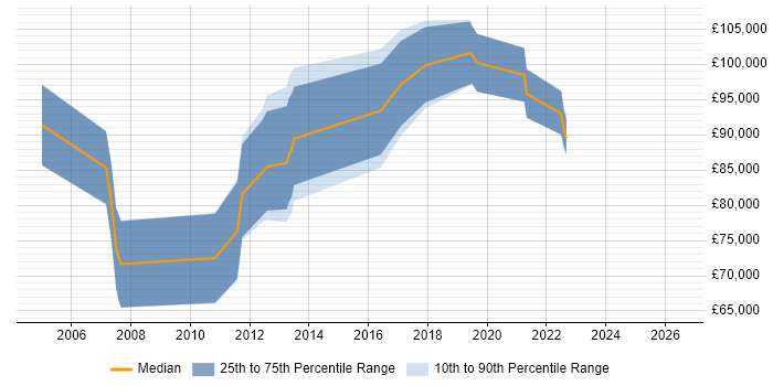 Salary distribution trend for Domain Architect job vacancies in the City of London