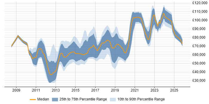 Salary distribution trend for jobs in the City of London citing Domain-Driven Design