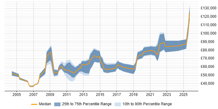 Salary distribution trend for jobs in the City of London citing Domain Models