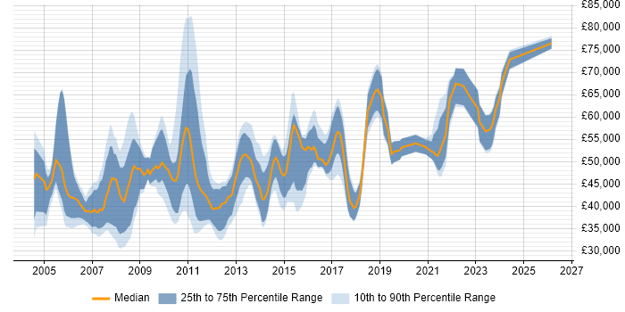 Salary distribution trend for .NET Applications Developer job vacancies in the City of London
