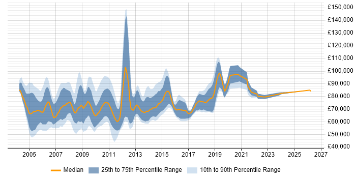 Salary distribution trend for .NET Architect job vacancies in the City of London