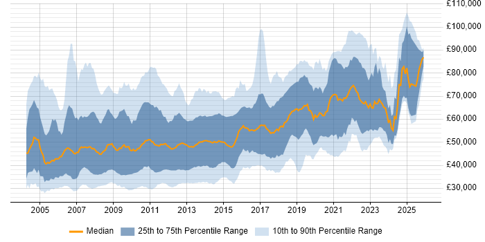 Salary distribution trend for .NET Developer job vacancies in the City of London