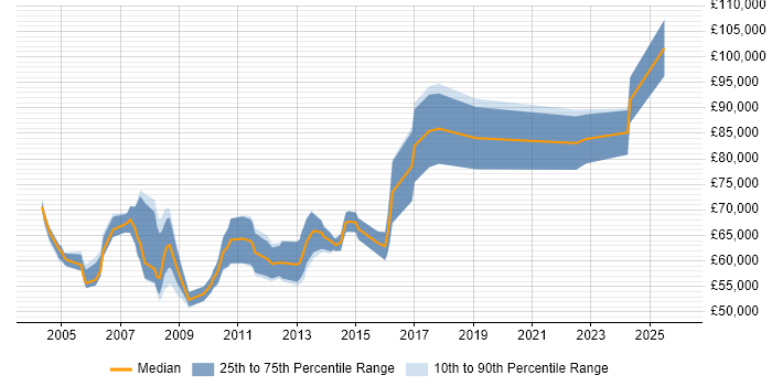 Salary distribution trend for .NET Development Team Leader job vacancies in the City of London