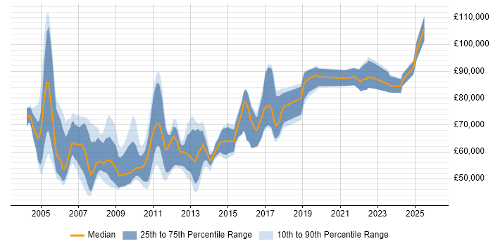 Salary distribution trend for .NET Team Leader job vacancies in the City of London