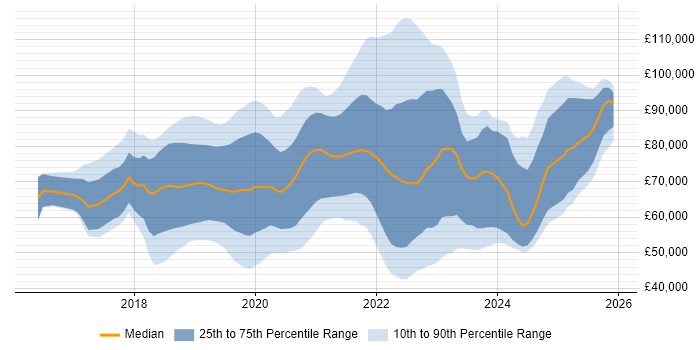 Salary distribution trend for jobs in the City of London citing .NET Core