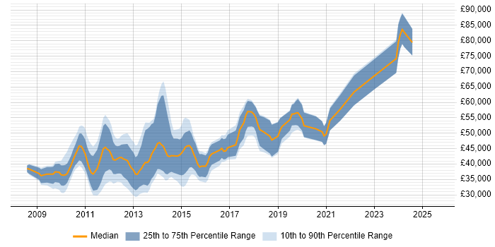 Salary distribution trend for Drupal Developer job vacancies in the City of London
