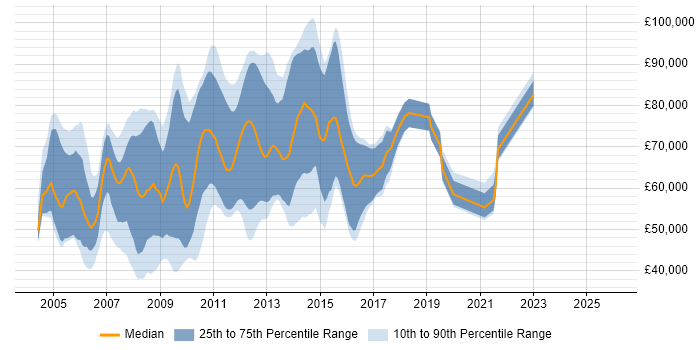Salary distribution trend for jobs in the City of London citing DSDM