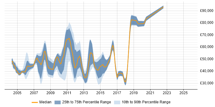 Salary distribution trend for jobs in the City of London citing DSL