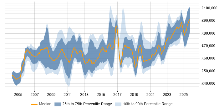 Salary distribution trend for jobs in the City of London citing Due Diligence