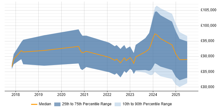 Salary distribution trend for Dynamics 365 Architect job vacancies in the City of London