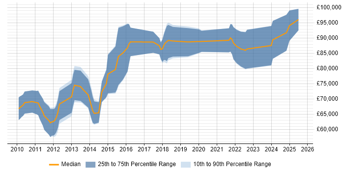 Salary distribution trend for Dynamics CRM Architect job vacancies in the City of London