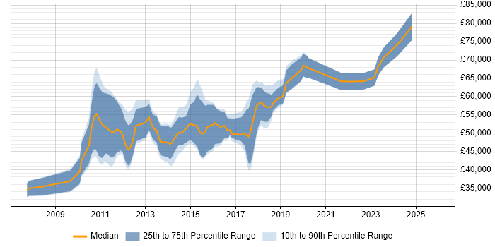 Salary distribution trend for Dynamics CRM Developer job vacancies in the City of London