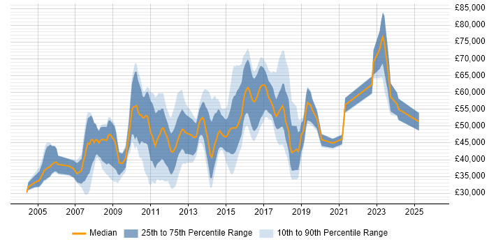Salary distribution trend for jobs in the City of London citing Dynamics NAV