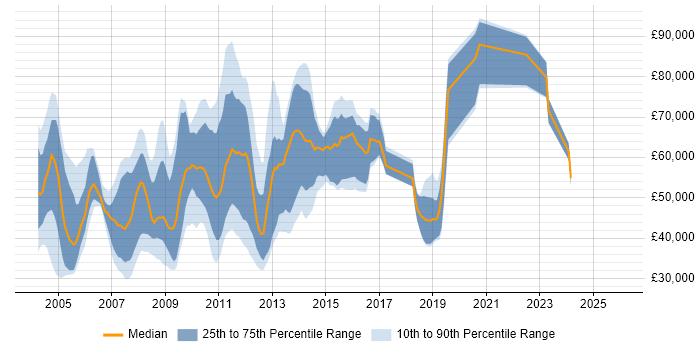 Salary distribution trend for jobs in the City of London citing E-business